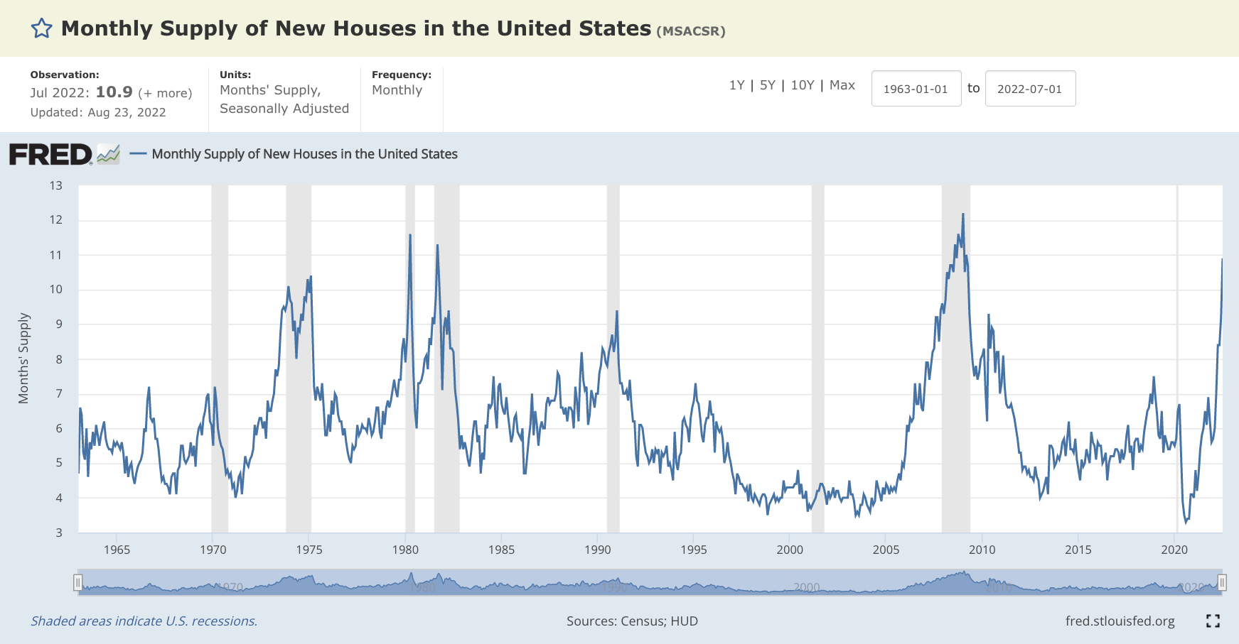 Monthly Supply of Houses in the United States (MSACSR)